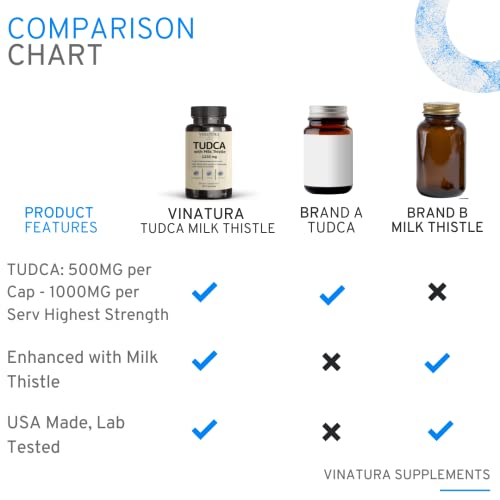 Vinatura Tudca Milk Thistle 1250Mg Liver And Gallbladder Cleanse Detox Health, Support Bile Flow - Highest Strength *Usa Made And Tested* - 90 Capsules #TOP4