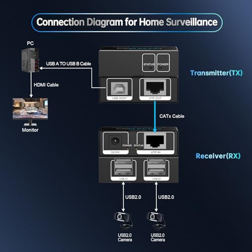 Image of USB Extender 165ft 50m 4-Port USB2.0 HUB by Cat5e Cat6 -Two Webcam Work Sync,Plug & Play for Camera Storage Hard Drive PC Windows,MacOS,Android,1.5m USB Cable, 5V Power U SB Over Ethernet