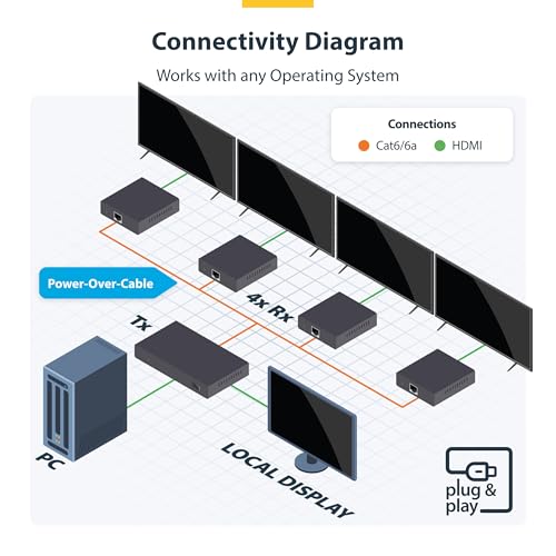Image of StarTech 1x4 HDMI Extender Splitter Over CAT6, 4K 60Hz, 230ft, 4-Display | One transmitter to four receivers, Power over cable, 2ch audio, No drivers, Boardroom and signage, Wall or ceiling