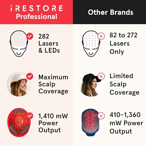 irestore professional laser red light therapy for hair growth system - fda cleared hair loss hair thinning amp alopecia treatment for men amp women - 282 lasers amp leds