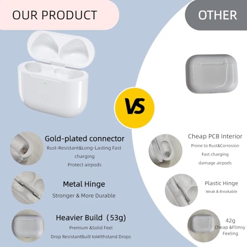 Image of Replacement Charging Case Compatible with AirPods Pro 3 Generation, 450mAh Wireless Charger Case with Bluetooth Pairing Sync Button, 15-Min Fast Charging, USB-C & Wireless Charging, No Earbuds