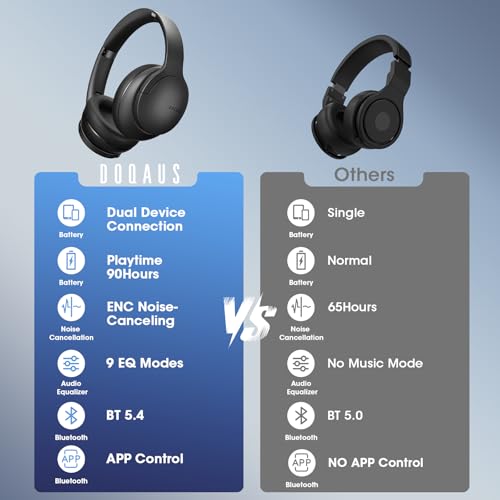 DOQAUS Over Ear Bluetooth Headphones Wireless, 90H Playtime, BT 5.4, 9 EQ Modes, HiFi Deep Bass, Movie & Sleep Mode, White Noises w/App Control, Memory Foam Cups for Travel, Gym, Workout, PC, Phone - Image 6
