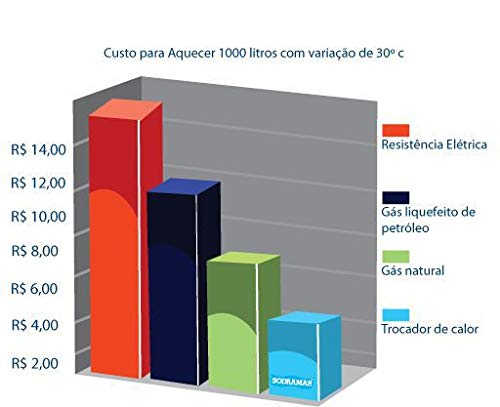 TROCADOR DE CALOR YES SD-60 LUXO 380V TRIF COM QUADRO DE COMANDO