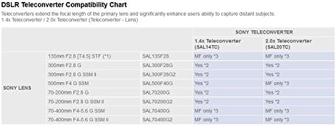 DSLR Teleconverter Compatibility Chart for Sony lenses