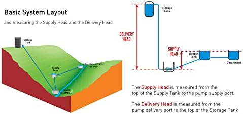 Papa Pump Kit - The pump that uses no fuel - Water Powered Pump, Off Grid Water Pump, Gravity Pump, Eco Pump | 2 inch pump including Seradisc Filters.