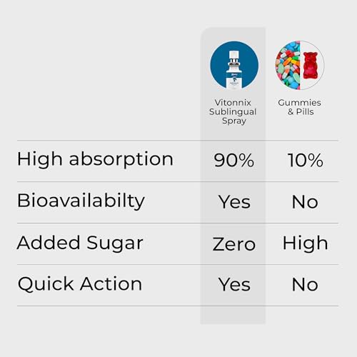 Image of Multivitamin Sublingual Oral Spray Supplement for Men & Women | Under the Tongue | 9x Better Absorption | Vitamin B12, Vitamin C, Vitamin D, Zinc & Selenium | Boosts Energy, Immunity & Overall Health | 20ml | 1 Month Supply
