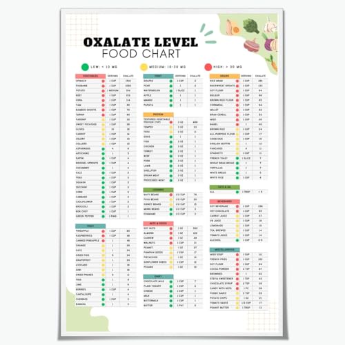 Oxalate Level Food Chart Poster Low Oxalate Diet Guide for