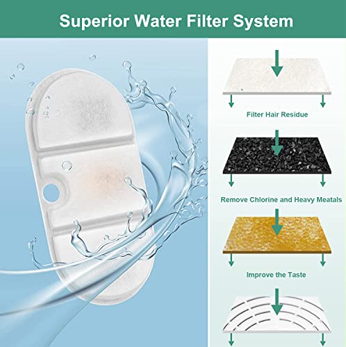 Hantoc 10 Packs Cat Water Fountain Filter Replacement - Activated Carbon & Foam Sponge for 2.1L Pet Fountain PLWF002 - Image 2