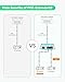 LINOVISION Mini 2 Port POE Extender Up to 1000ft, Power Over Ethernet Over Cat5/6 Cable, Splitter to 2 POE Devices Like IP Cameras, IP Phone
