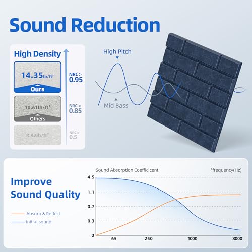 Image of 12 Pack Acoustic Panels with Self Adhesive, 12 inch X 12 inch X 0.4 inch High Density Sound Proof Foam Panels for Walls, Soundproof Wall Panel, Brick Sound Absorbing Panel for Home Studio Office Decor Navy Blue