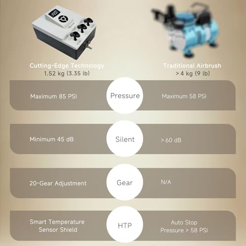 85PSI Air Brush Kit with Air Compressor, Dual-Action Airbrush Set with Compressor, 20-Gear, Low-Noise, Dual 1/8" Threaded Air Outlet, Compatible with High-End Airbrush - Image 2