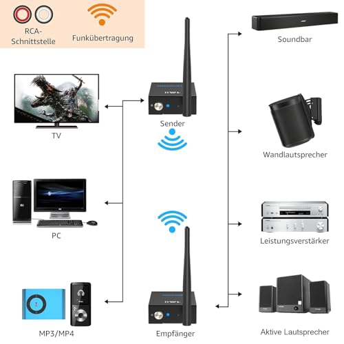 1Mii (1 TX + 1 RX) Drahtlos Audio Sender Empfänger, 2.4G Große Reichweite, Low Latency für HiFi-Musik von TV/PC zu Aktivlautsprechern/Stereo/Subwoofer/CD, Cinch-Ausgang/Eingang, 320ft – Bild 4