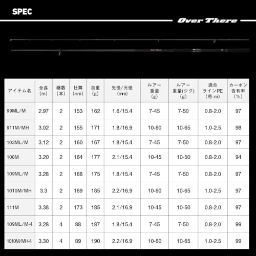 ダイワ(DAIWA) ショアキャスティングロッド OVER THERE(オーバーゼア) 1010M/MH-4･K 7枚目