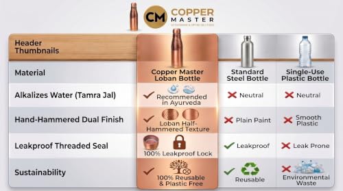 Image of Copper-Master 1 Liter Pure Copper Water Bottle - Loban Bottle Half Hammered Dual Finish, Leakproof Ayurvedic Tamra Jal Vessel for Home, Gym, Yoga & Office (1000ml / 34 oz)
