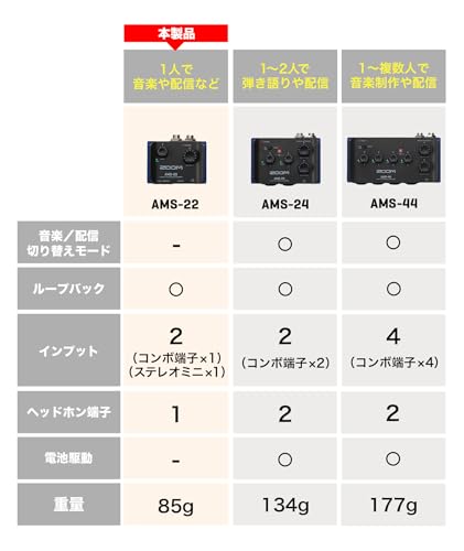 ZOOM ズーム AMS-22 超小型オーディオインターフェース 配信 録音 スマホ接続対応 ループバック搭載 手のひらサイズ 2入力 2出力 USB Type-C 3年保証