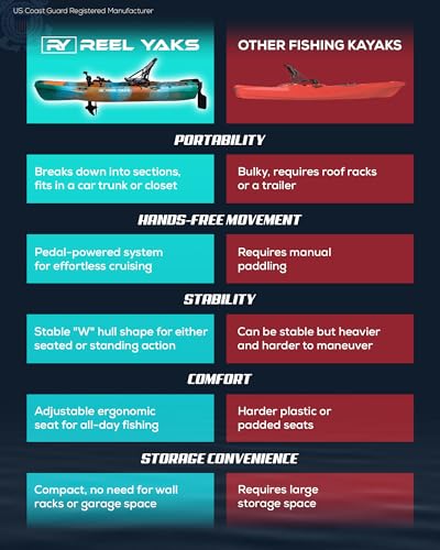 image for Reel Yaks Radar Modular Fishing Kayak - Propeller Drive, 9.5ft, 400 lb