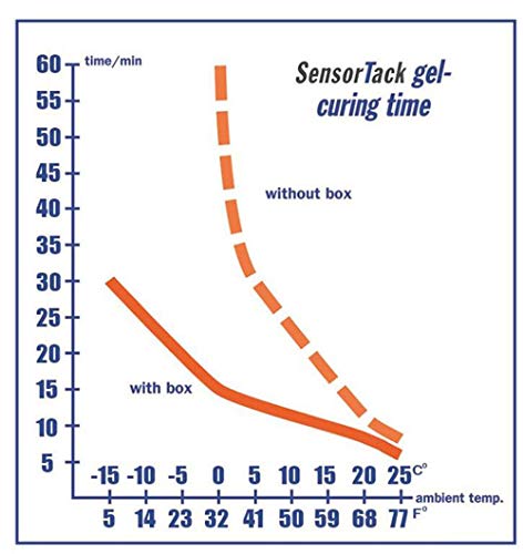 Miniatura 3 de Sensor Tack 1 Sensor de lluvia Gel GGG901 Kit de almohadillas de silicona transparente transparente, para BMW, Chevrolet, Mercedes, Nissan, para
