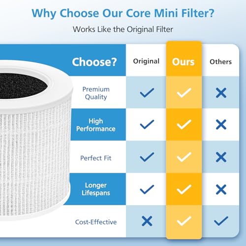 Image of 2 Pack Core Mini Replacement Filter for LEVOIT Core Mini-P Air Purifiers, Core Mini-RF Filter Replacement
