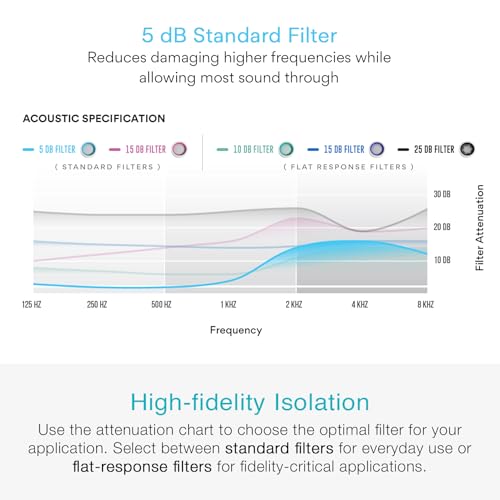 Image of MEE audio 5 dB Replacement Filters for Earplugs - Works with Custom and Universal Filtered Earplugs, High Fidelity (Pair, White /Baby Blue)
