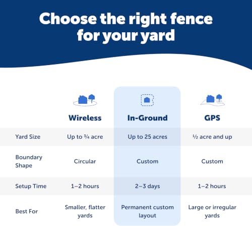 PetSafe YardMax In-Ground Fence, Up to 1/3 Acre - image 8