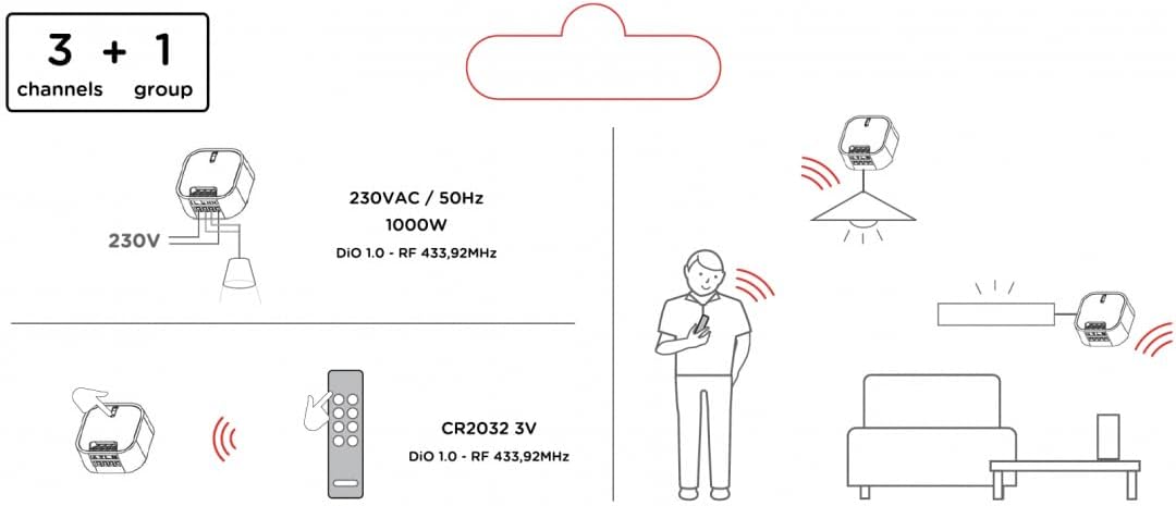 Diagram showing remote control and module interaction