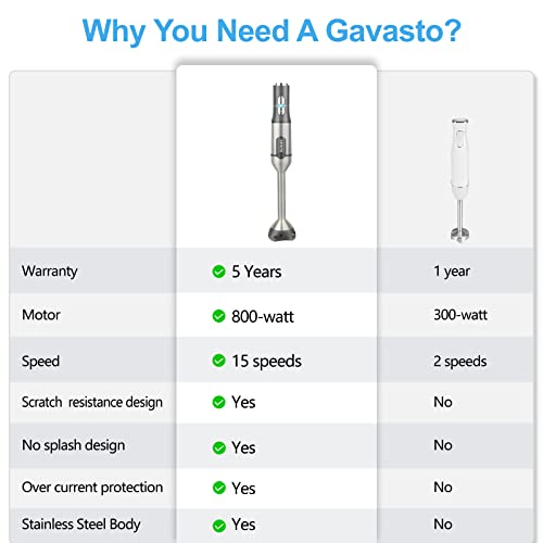 Gavasto Immersion Blender 800 Watts Scratch Resistant Hand Blender,15 Speed And Turbo Mode Hand Mixer, 3-In-1 Heavy Duty Copper Motor Stainless Steel Smart Stick With Egg Beaters And Chopper/Food Processor #TOP3