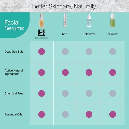 Juman Dead Sea Minerals Anti-Aging Serum | Vitamin C + Aleo Vera Leaf Juice for Sun Damage Reversal | Moisturizing Face Serum with Chamomile Extract | Pack of 1