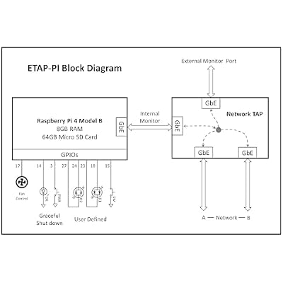 Raspberry Pi Network TAP Appliance