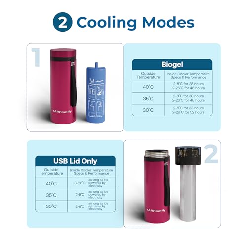 Image of 4ALLFAMILY Voyager AUTO Shut Off USB TSA Medication Cooler Travel Case Keeps Fridge Temp 36F-46F + Biogel Ice Pack |Perfect Medical Cooler Diabetes Insulin Eye Drop Arthritis (Magenta)