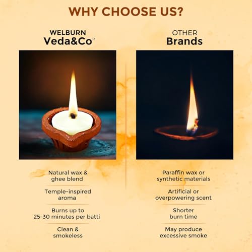 Image of Welburn Veda&Co Nagchampa Scented Ghee Blended Batti for Puja | Diya Batti with Cotton Wick | 30 Min Burning Time | Ghee Batti for Divine Worship | Ideal for Festivals and Daily Puja (Pack of 150)