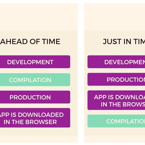 Couverture de Ahead of Time Compilation vs Just in Time in Angular ?