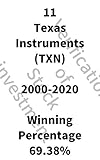 Verification of Stock investment Texas Instruments (TXN)