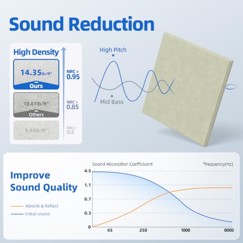 Image of 20 Pack Acoustic Panels with Self Adhesive Sound Proof Foam Panels for Wall | 12 inch X 12 inch X 0.4 inch High Density Soundproof Wall Panels, Square Sound Absorbing Panels for Home Studio Office Decor - Sage