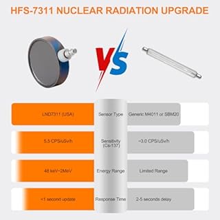 AKSTEST HFS-7311 Radiation Detector, High-Sensitivity Radiation Detector for X, Gamma, Alpha, Beta Rays, Real-Time Monitoring, LCD Display, Alarm Alerts, for Labs, Industrial & Personal Safety