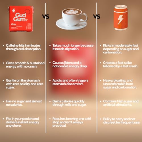 Image of Gud Gum Caffeine Gum Variety Pack with Xylitol - 4 Pack Assorted Flavors (Cola, Raspberry, Cold Coffee, Mint) - Sugar-Free, Fast-Acting Energy Gum for Focus, Alertness & On-the-Go Boost (Cola)