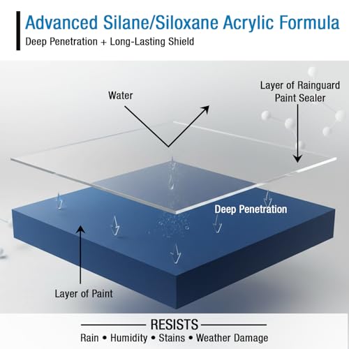 Rain Guard Paint Sealer 1 Gallon | Ready to Use | Protects Painted Concrete, Wood, Stone | Silane/Siloxane Acrylic Waterproofer | UV Resistant | Fast Drying | Semi-Satin Finish