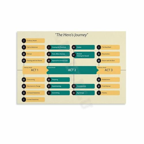 CZMDKEXM Hero's Journey Canvas Poster Prints Wall Art for Home Wall Decor Office Living Room Bedroom(Framed,08x12inch(20x30cm))