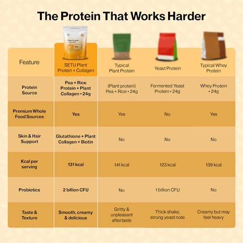 Image of Setu Plant Protein + Veg Collagen | 24g Protein with Glutathione & Biotin | Pea & Rice Isolate | For Muscle, Skin & Hair | Protein Powder for Men & Women | Alphonso Mango Flavour | (Pack of 6 Single Serve Sachets)