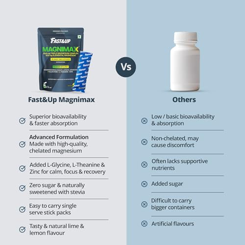 Image of Fast&Up Magnimax - Triple Magnesium Bisglycinate, Citrate, Aspartate | L-Glycine, L-Theanine, Zinc | Power of 6-in-1 | Lime & Lemon Flavour - 15 stick packs in a Pouch