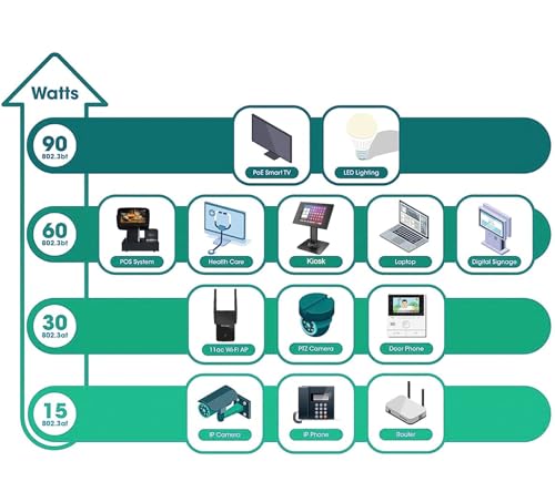 Inyector PoE Gestionado PROCET 95W, Capacidad de Gestión Web, Programador PoE con Puerto SFP, Protección contra sobretensión de 6KV para Cámara PTZ AI, AP Inalámbrico, Small Cell, Fábrica Inteligente, Puente mmWave miniatura 6