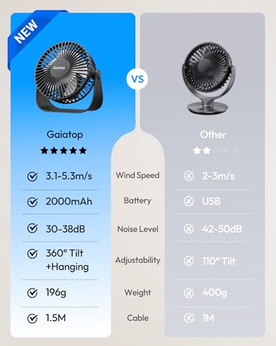 Gaiatop Tischventilator Klein USB Ventilator mit Akku, 2000mAh Wiederaufladbar, 3 Stufen 3–10H, 360° Drehbar, 1,5M Kabel, Tragbarer Mini Tischventilator Sehr Leise für Schlafzimmer Büro Schule Outdoor 3