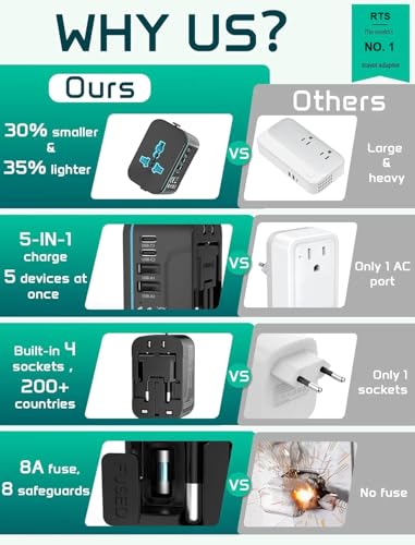 Image of rts 5 in 1 Universal Charger Adapter PD20W, with 2 Type C 2 USB Port Universal Travel Adapter, Travel Essentials 2 USB-C 3.4A Worldwide International Universal Travel Adapter All in one Travel Plug
