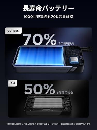 undefined UGREEN モバイルバッテリー PD3.1対応 【165W・25000mAh】 USB-Cケーブル2本内蔵 4ポート 単ポート140W高出力・入力90W対応 パススルー機能 低電流モード搭載 240W USB-Cケーブル付 PSE技術基準適合 MacBook Windows PC iPad Pro iphone17 Galaxy Android スマートフォン ノートPC その他 PB552 の商品画像 7