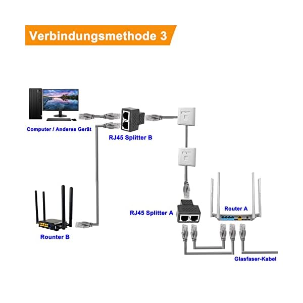 Lan Splitter 1 auf 2 Ethernet Splitter Lan Kabel Splitter für RJ45 Cat5 / Cat5e / Cat6 / Cat7 Kabel. (2 Packung) – Bild 6