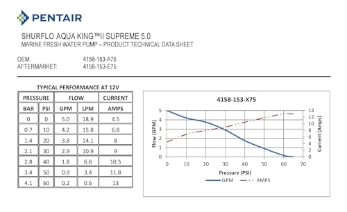 Image of PENTAIR SHURFLO 4158-153-E75 Aqua King II Premium Fresh Water Pump 5.0