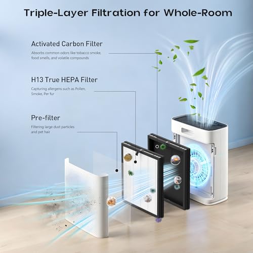 Image of 3 Pack HAP603 Replacement Filter Compatible with ECOSELF HAP603 / HAP603WF Air Purifier, 3-Stage Filtration, H13 True HEPA Filter, # RFHAP603, White
