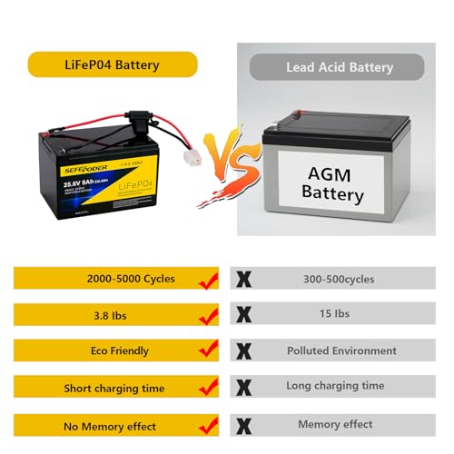 SEFEPODER Replacement Battery Compatible with Razor Scooter 24 Volt, 24V 9Ah Lifepo4 Lithium Ion Rechargeable Battery for Razor Pocket Mod,E300,E325 and Other Scooters - Image 4