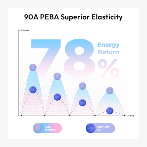 Image of Amolen Rebound PEBA 90A Flexible Filament Rainbow, 1.75mm 3D Printer Filament, 78% Energy Return & 20% Lighter, High-Speed Printing Lightweight for Sports & Robotics, Pink Blue 1kg