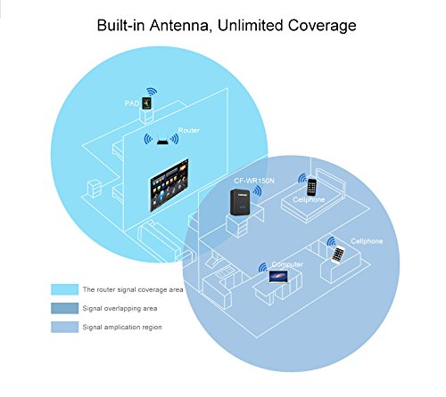 Diagram showing signal coverage area of a router and the extended signal amplification region with the Comfast CF-WR150N