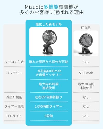 Mizuoto 卓上扇風機 自動首振り クリップ 静音 小型 45時間使用 4段階風量 リモコン 6000mAh大容量 LEDライト タイマー dcモーター 壁掛け デスクファン コードレス USB充電式 ミニ サーキュレーター コンパクト 車用 キャンプ アウトドア トイレ リビング 脱衣所 オフィス ブラック